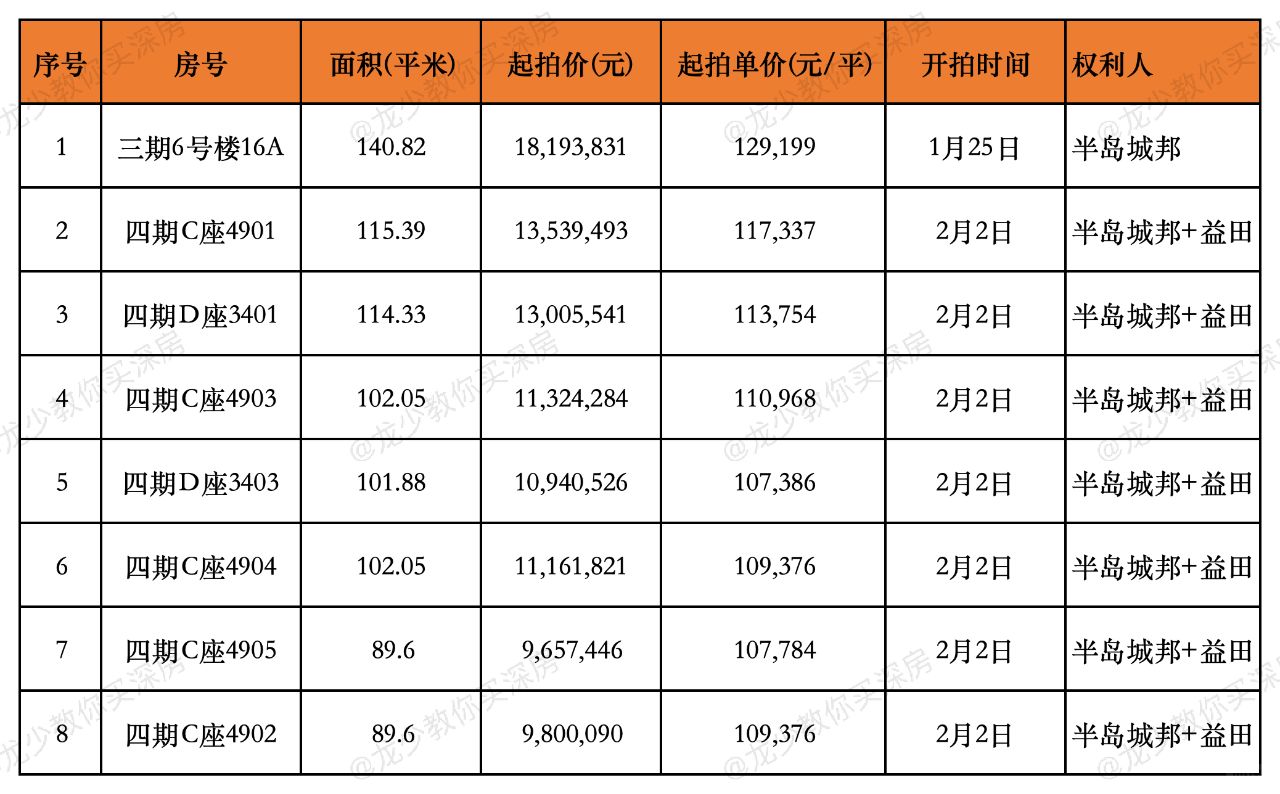 深圳南山豪宅半岛城邦三期四期8套房源法拍