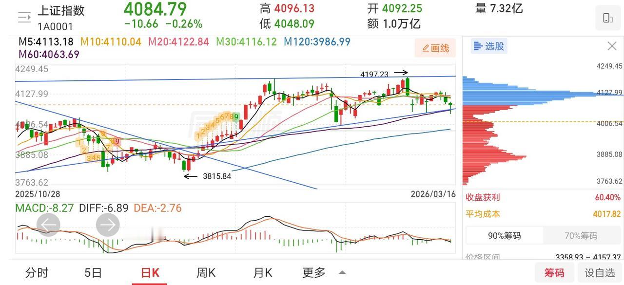早上还想着外围普跌，今天大A还会反人性下跌！

没想到大A竟然探底回升，走了个V