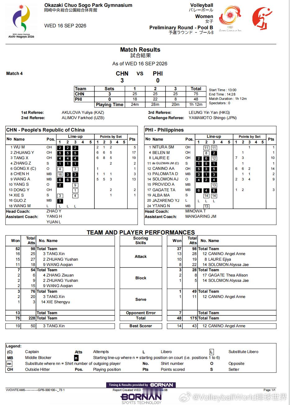 亚运会女排项目第1️⃣比赛日赛果中国🇨🇳3-0菲律宾🇵🇭（25-18，2