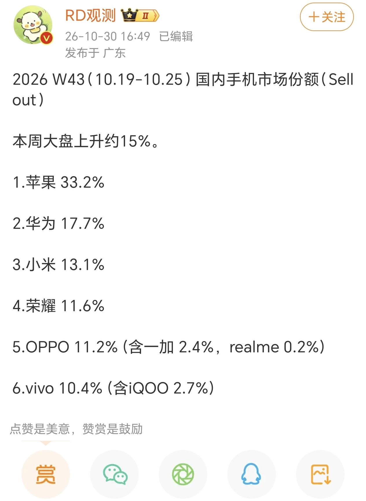 苹果这都连续多少周市场占比超过30%了，好像涨价不仅没有压低销量，反而更高了…