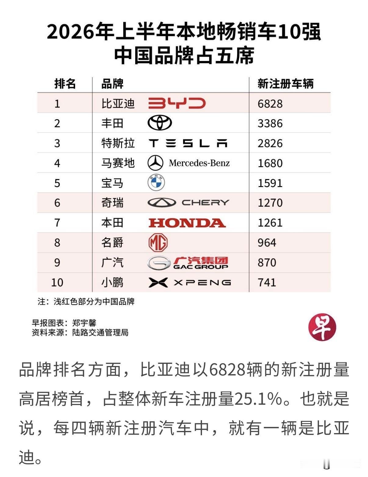 新加坡车市电车新注册27,144 辆（同比 +13.3%），BYD+奇瑞+MG+