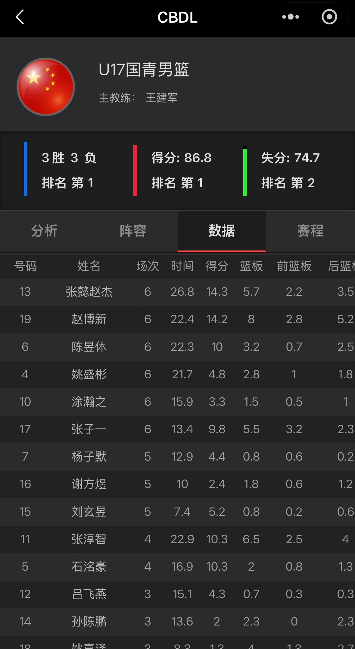 CBDL联赛（西安赛区）结束，中国U17男篮取得3胜3负。张懿赵杰场均14.3分