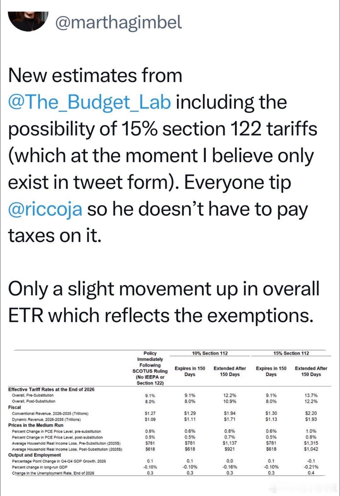 耶鲁Budget Lab最新估算：高法判违法的关税取消后，实际有效税率是9.1%