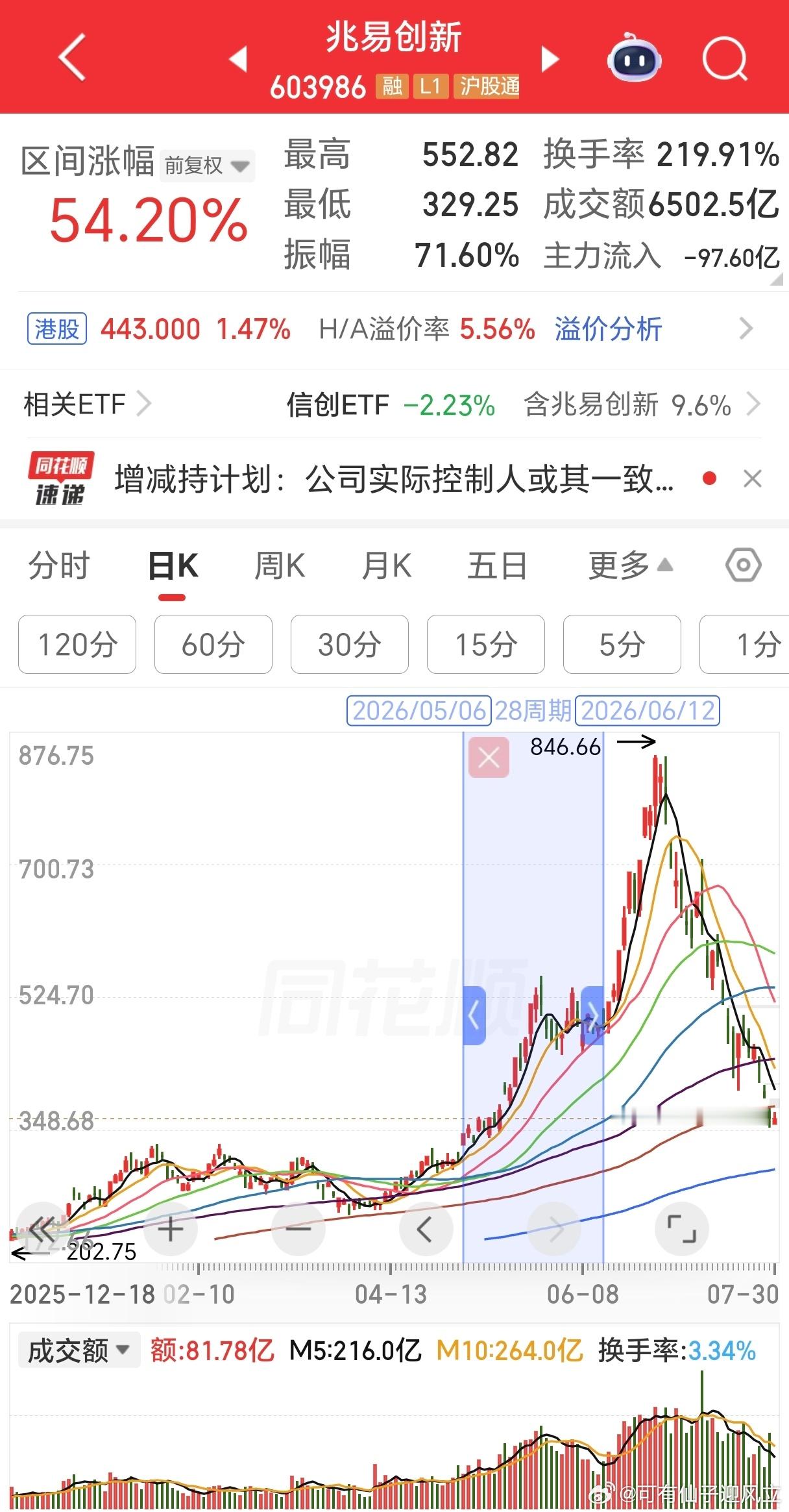兆易创新公告，公司股东朱一明在2026年5月6日至6月12日期间，通过集中竞价和