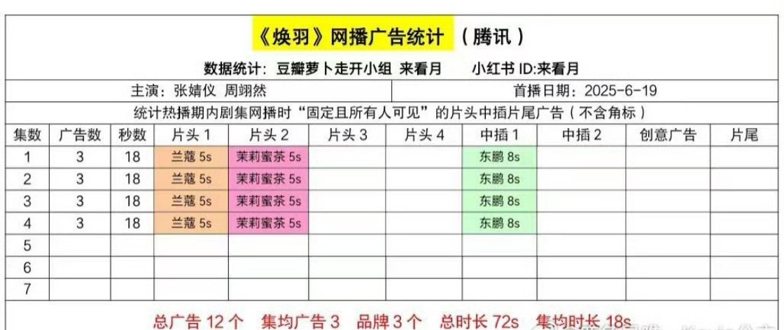 张婧仪、周翊然『焕羽』开播3广，首播热度破20000[羞嗒嗒]后面应该会慢慢好起