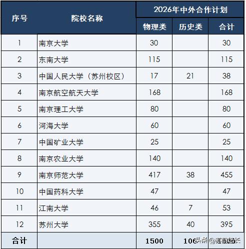 江苏高考真是一言难尽！
全省11所211共计省内招生约1.65万人，中外合作人数