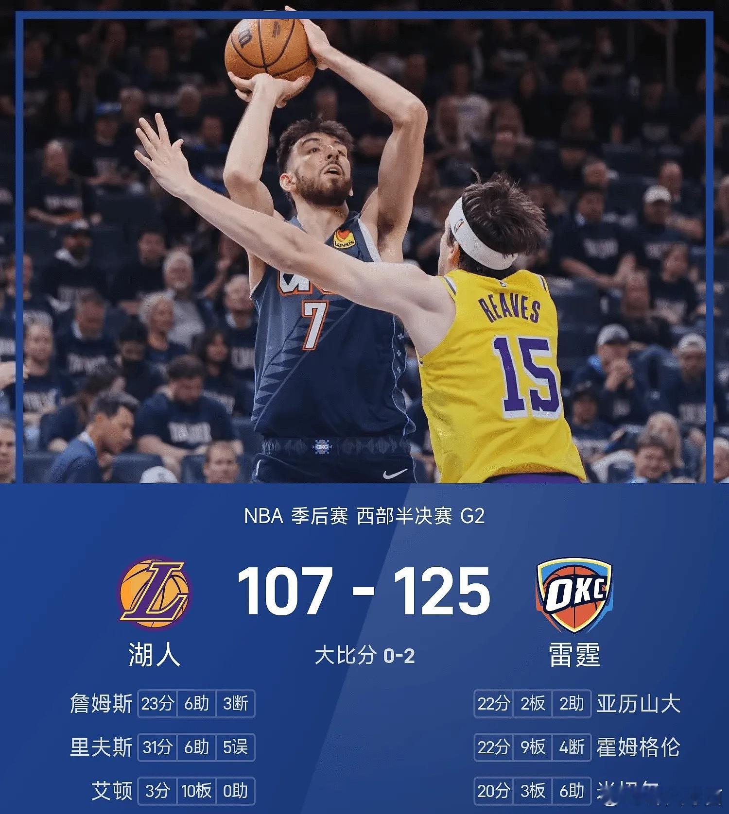 今日NBA季后赛半决赛G2，大比分1-0领先的雷霆坐镇主场与湖人继续交手。首节雷