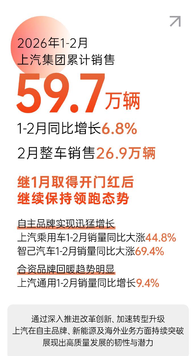 1-2月份累计销量59.7万辆，同比增长6.8%。
上汽集团的这份成绩单，多少是