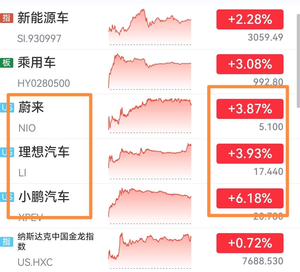 下周一恒生科技指数上涨稳了！昨晚中概股新能源汽车领涨、几家龙头股互联网大厂也相继
