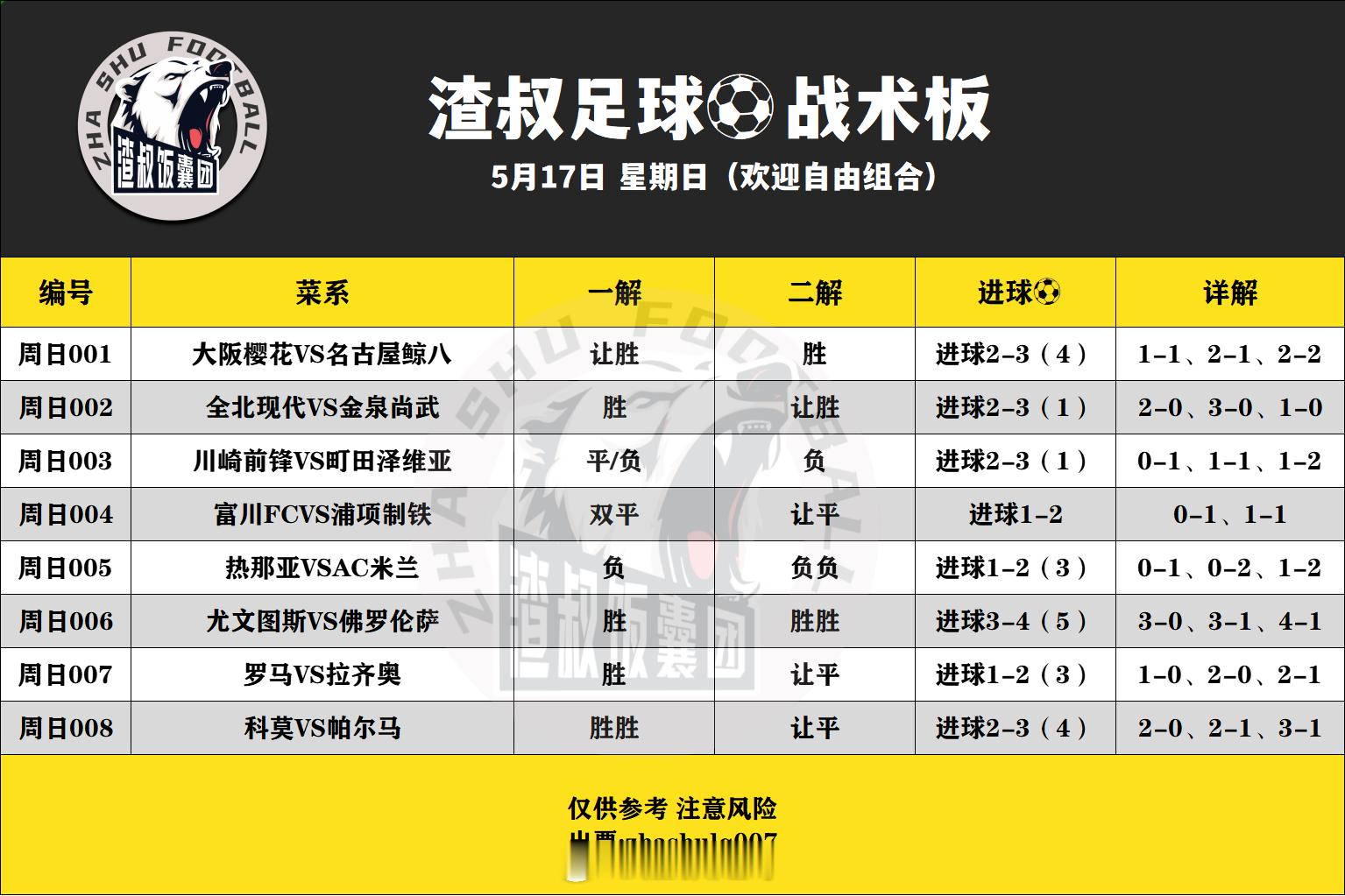 5月17日渣叔足球战术板，早场（欢迎自由组合）随手点赞，红单不断大阪樱花VS名古