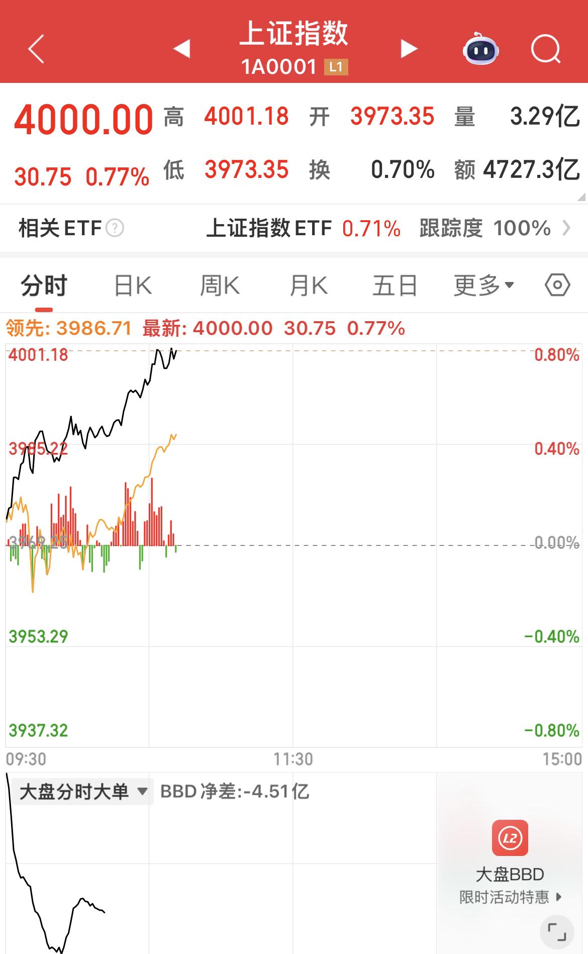 上证指数盘中又摸到4000点！

磷化工、保险、存储芯片板块涨幅居前。