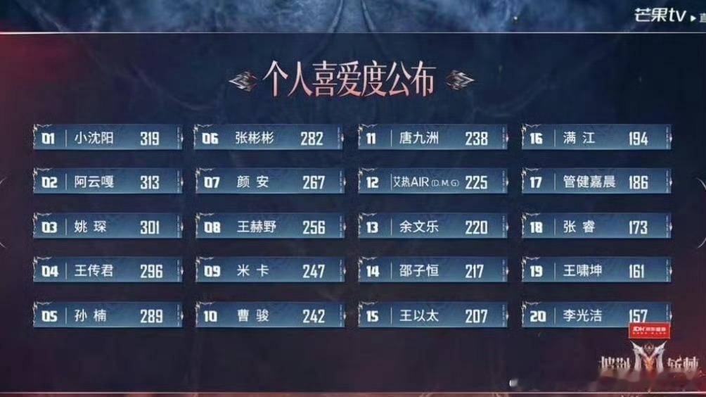 王以太总决赛个喜排名十五王以太总决赛个人喜爱度排名十五披荆斩棘2026成团名单第