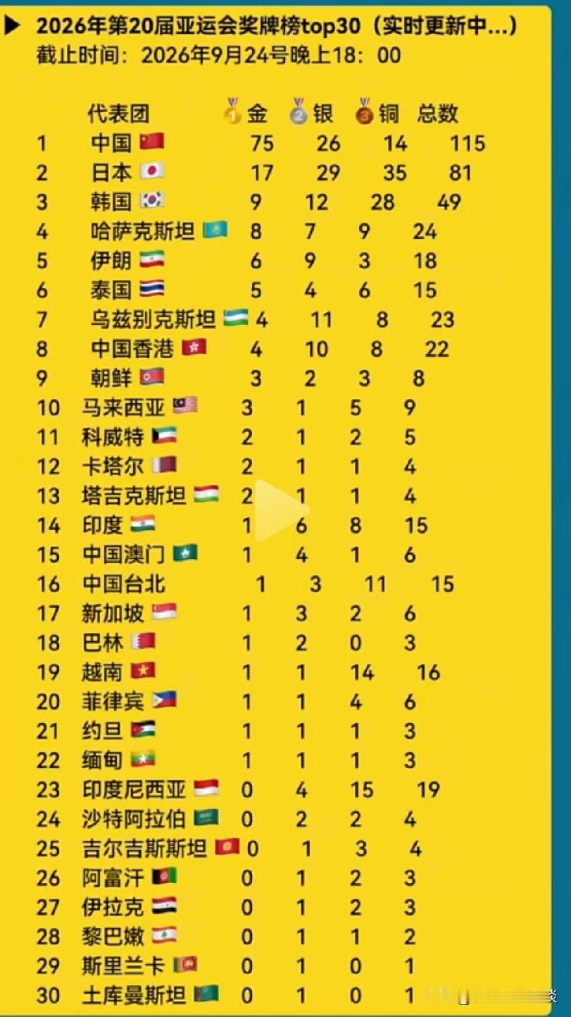 看了2026年亚运会，中国获得金牌的数量，一票绝尘。我们现在已经获得了75枚金牌