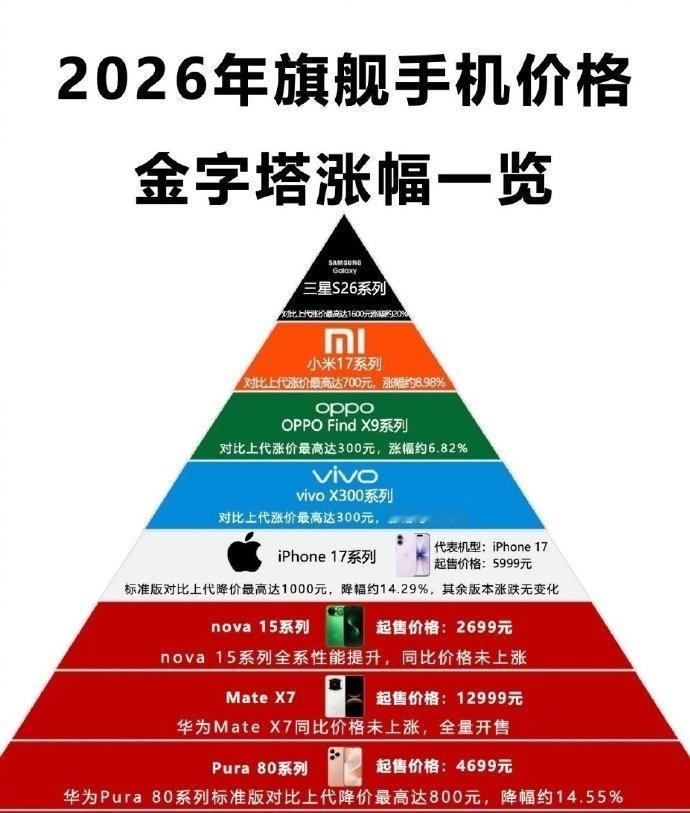 芯片涨，存储涨～这手机涨价何时是个头手机现在越来越贵，旗舰机最起码也要五六千块，