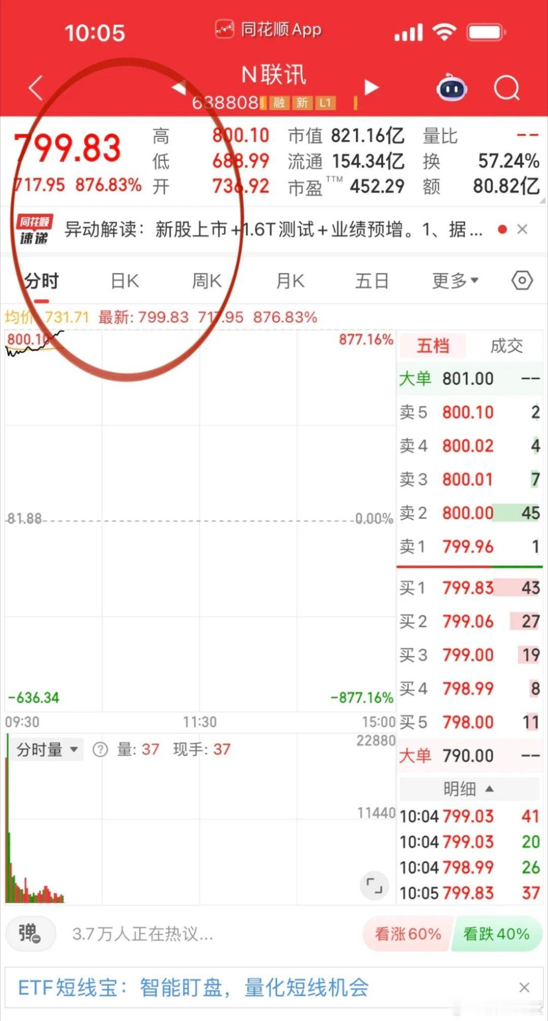 见证奇迹！新股N联讯单签盈利35w+，直接和沐曦股份、摩尔线程并驾齐驱！真是羡慕