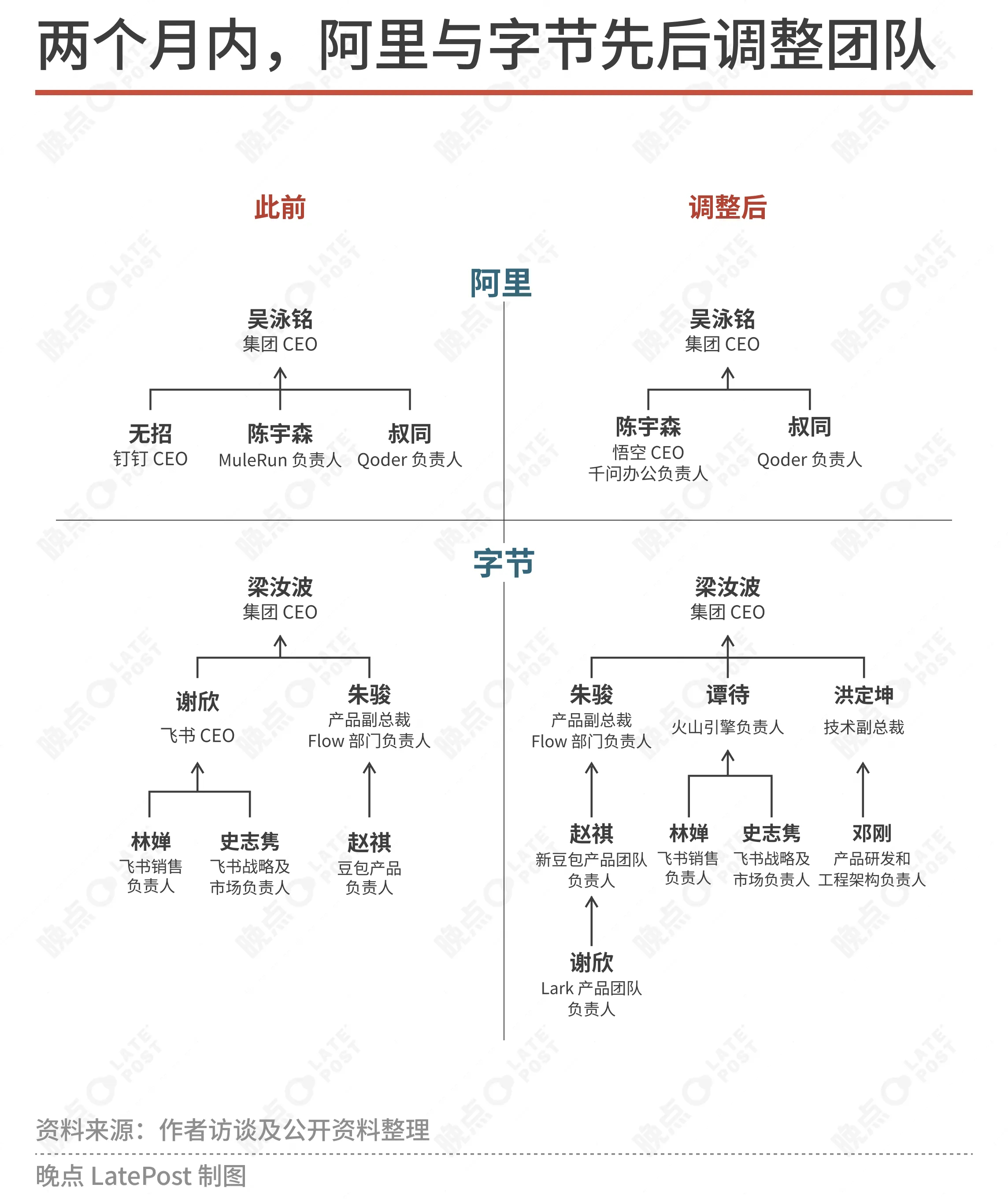 飞书CEO谢欣这算降了两级吗？这种落差，感觉会离开吧。 