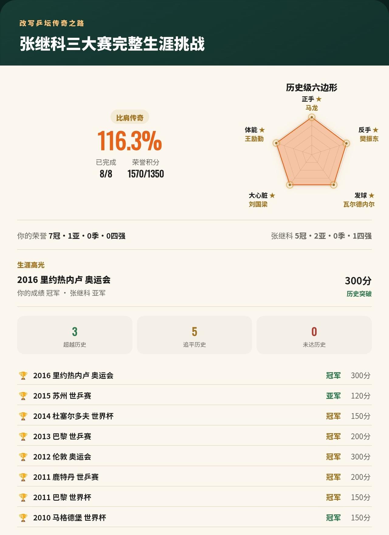 张继科三大赛8届全部打完！改写3届历史，最终完成度116.3%
我在《改写乒坛传