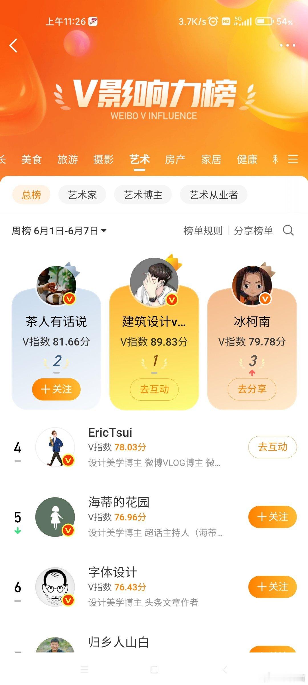 v影响力榜 第一次冲到第三，感谢各位老铁的支持 