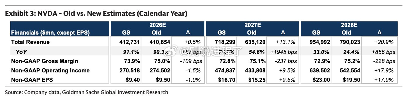 高盛在英伟达今日财报发布后迅速调整了他们的预测。2028年预期收入接近9550亿