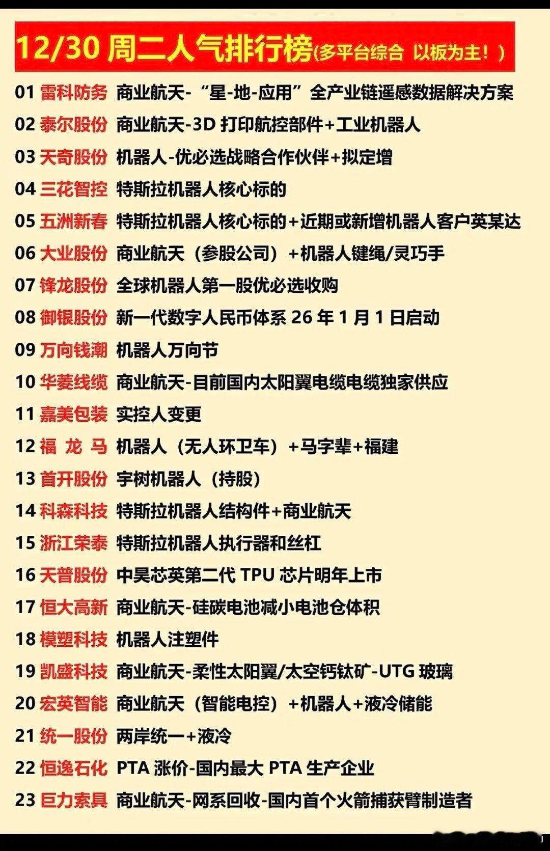 12.30周二  涨停板股票：人气龙虎榜！1.商业航天，机器人2.灵巧手3.特斯