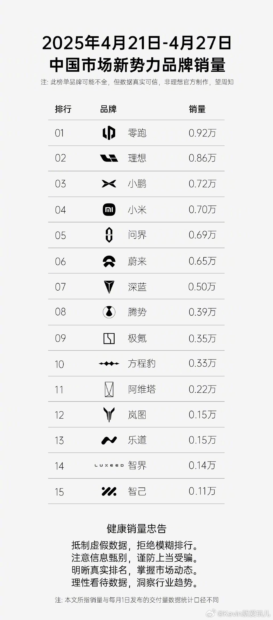零跑再提新势力销量第一说真的进入2025年零跑的销量是真高最主要的原因还是零跑懂