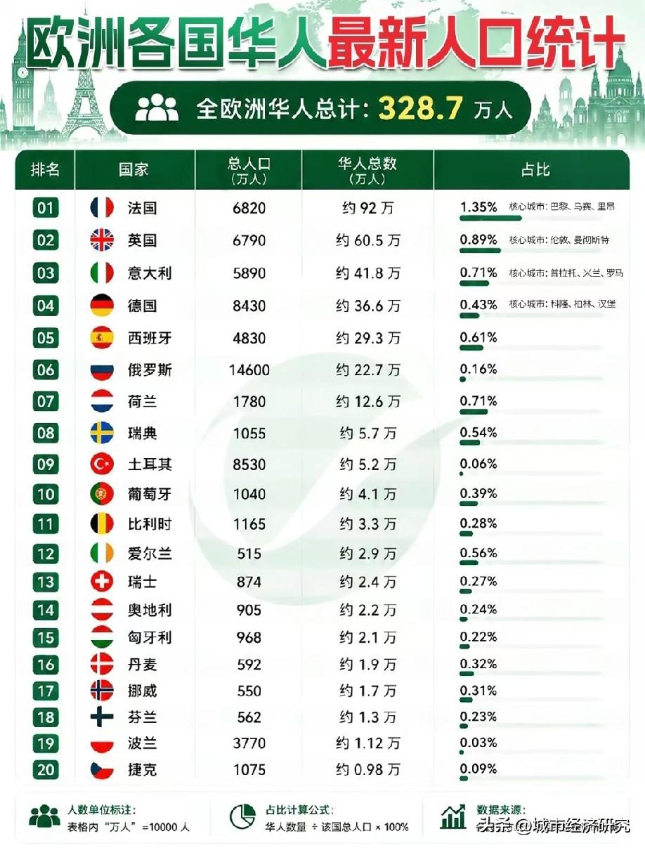 欧洲各国华人数据统计情况，图片里属于欧洲各国的华人数据，从图片可以看出法国属于欧