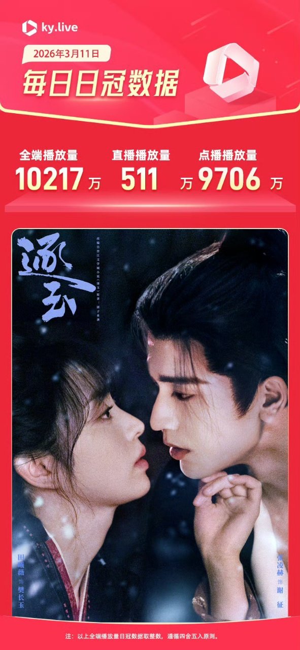 逐玉全端破亿逐玉全端播放量破亿 逐玉全端破亿！ 