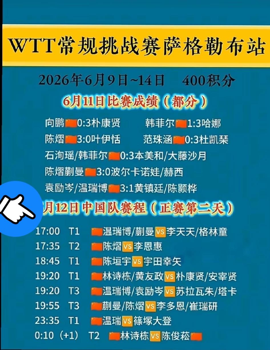 小温能否战胜大登挺进八强？图图能否保持胜利战胜宇田幸矢，让我们拭目以待！
【WT