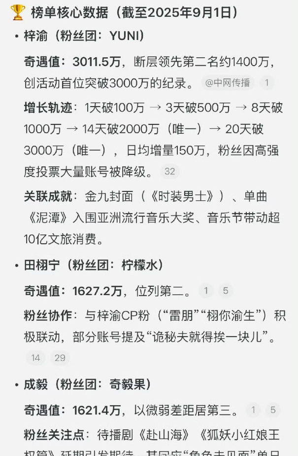 梓渝、田栩宁、成毅跻身星品影响力前三，梓渝凭借亮眼表现实现星品影响力登顶，让三人
