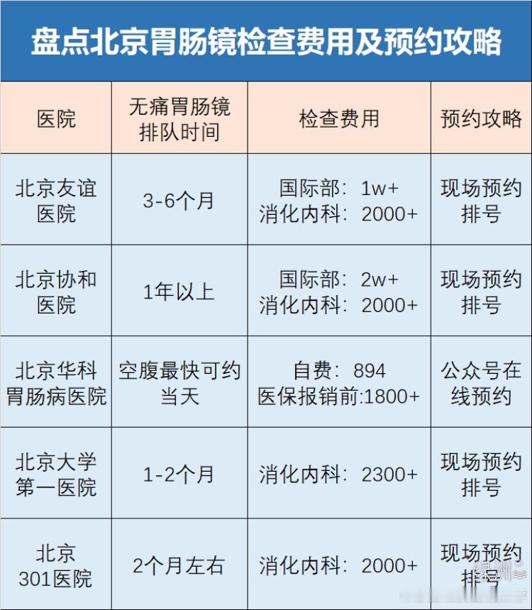 盘点北京无痛胃肠镜检查费用及预约攻略 朋友们，前几天终于去把人生中第一次无痛胃肠