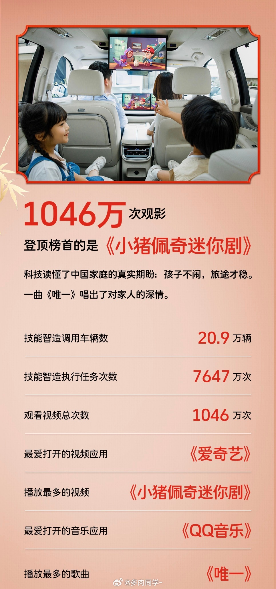长城汽车春节期间的辅助驾驶报告里还统计了观影次数观影最多的是《小猪佩奇迷你剧》，