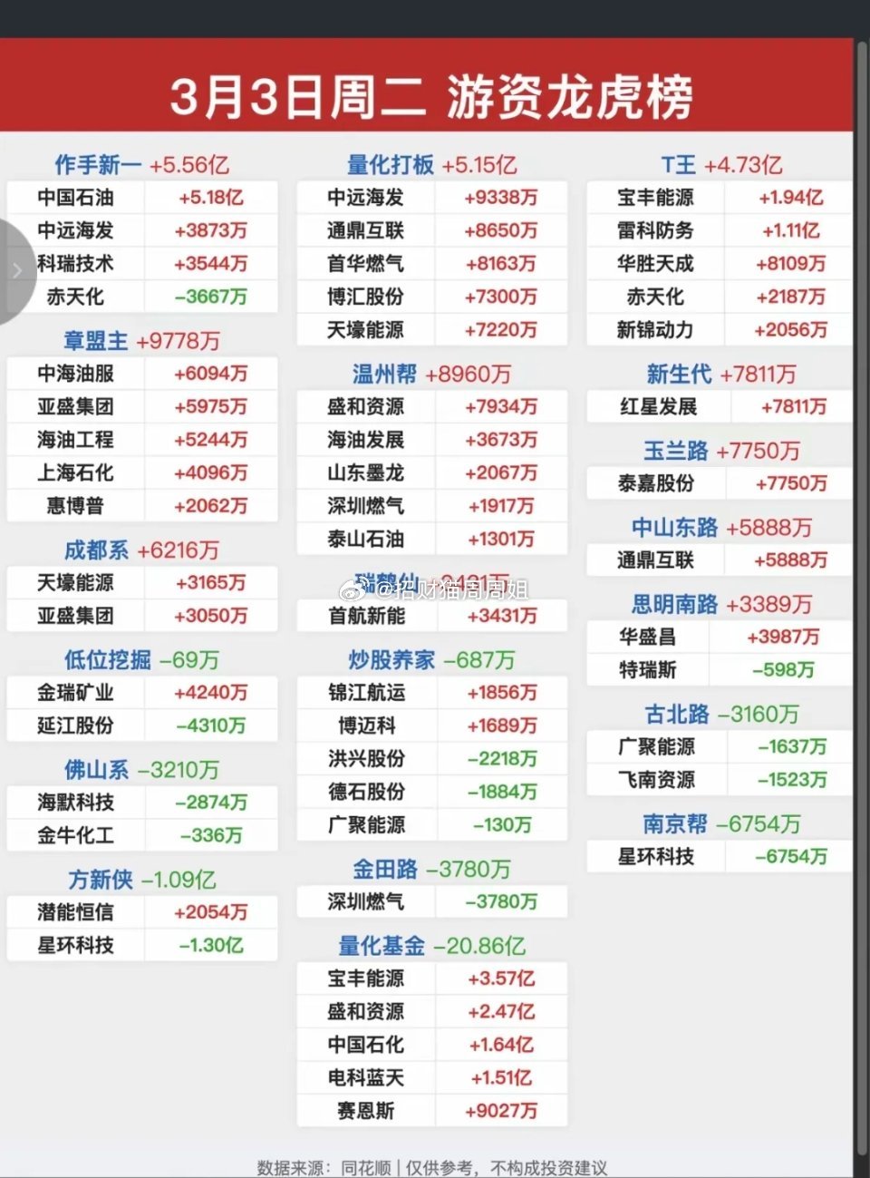 3.3周二  看看游资大佬们都买了啥？龙虎榜数据！中国石油竟然上了龙虎榜！招商轮