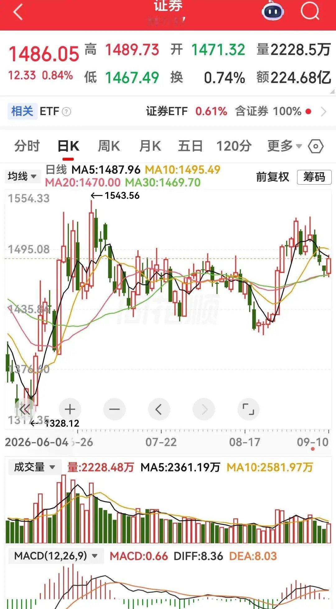 今天的大盘确实有点过分了，用了股民最不喜欢的方式缩量拉升银行股，从而拉爆几乎所有