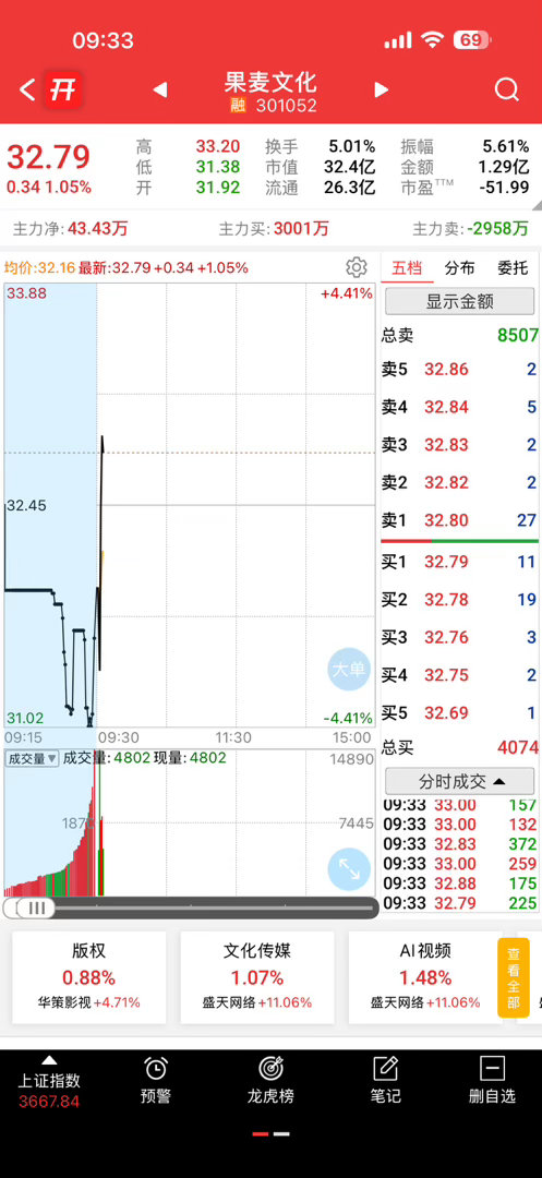 还不错，有兴趣可以加自选观察 ​​​