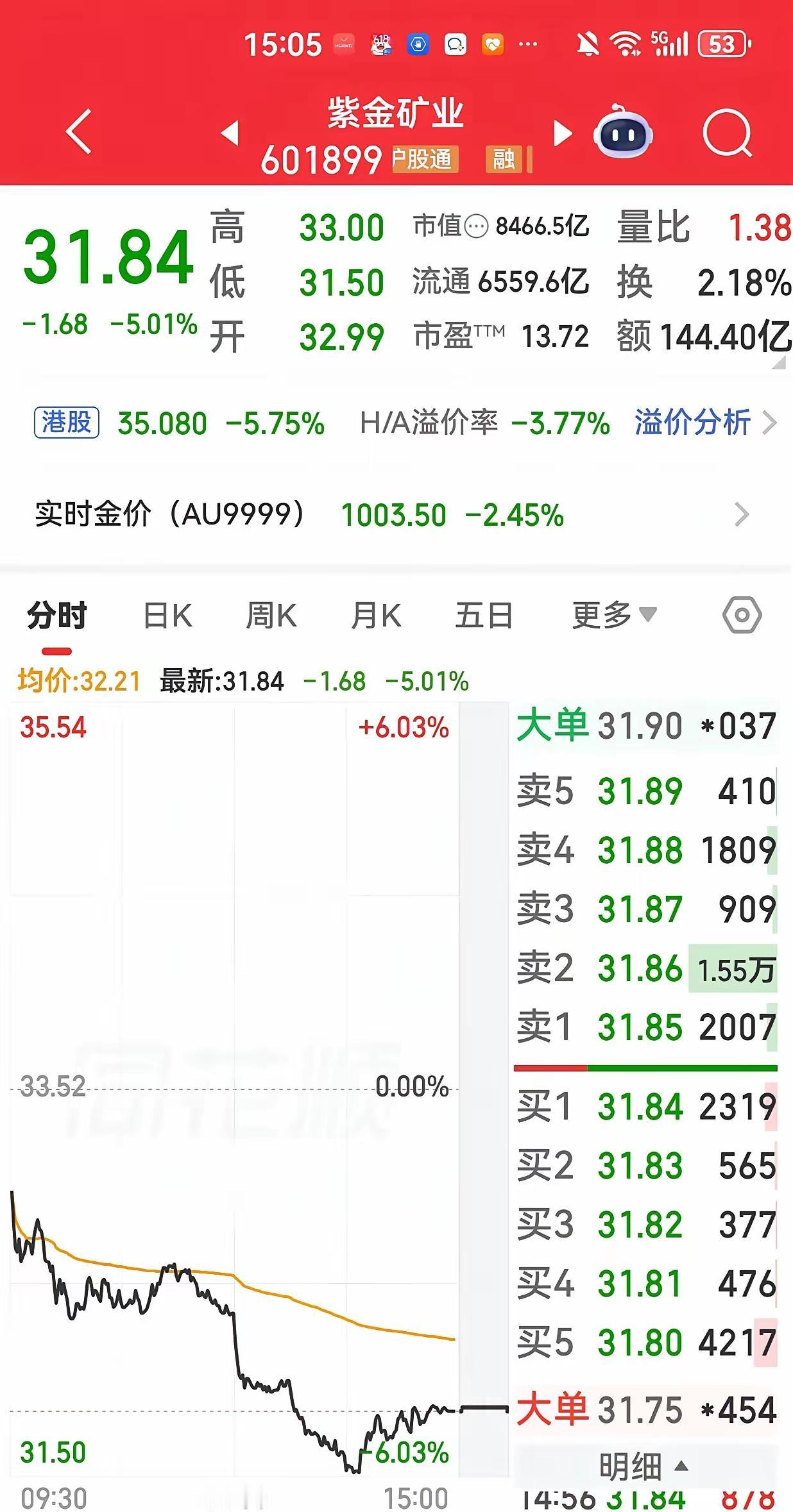 集体大跳水！黄金矿业今天怎么了？
 
谁也没想到，刚风光没多久的黄金、贵金属板块