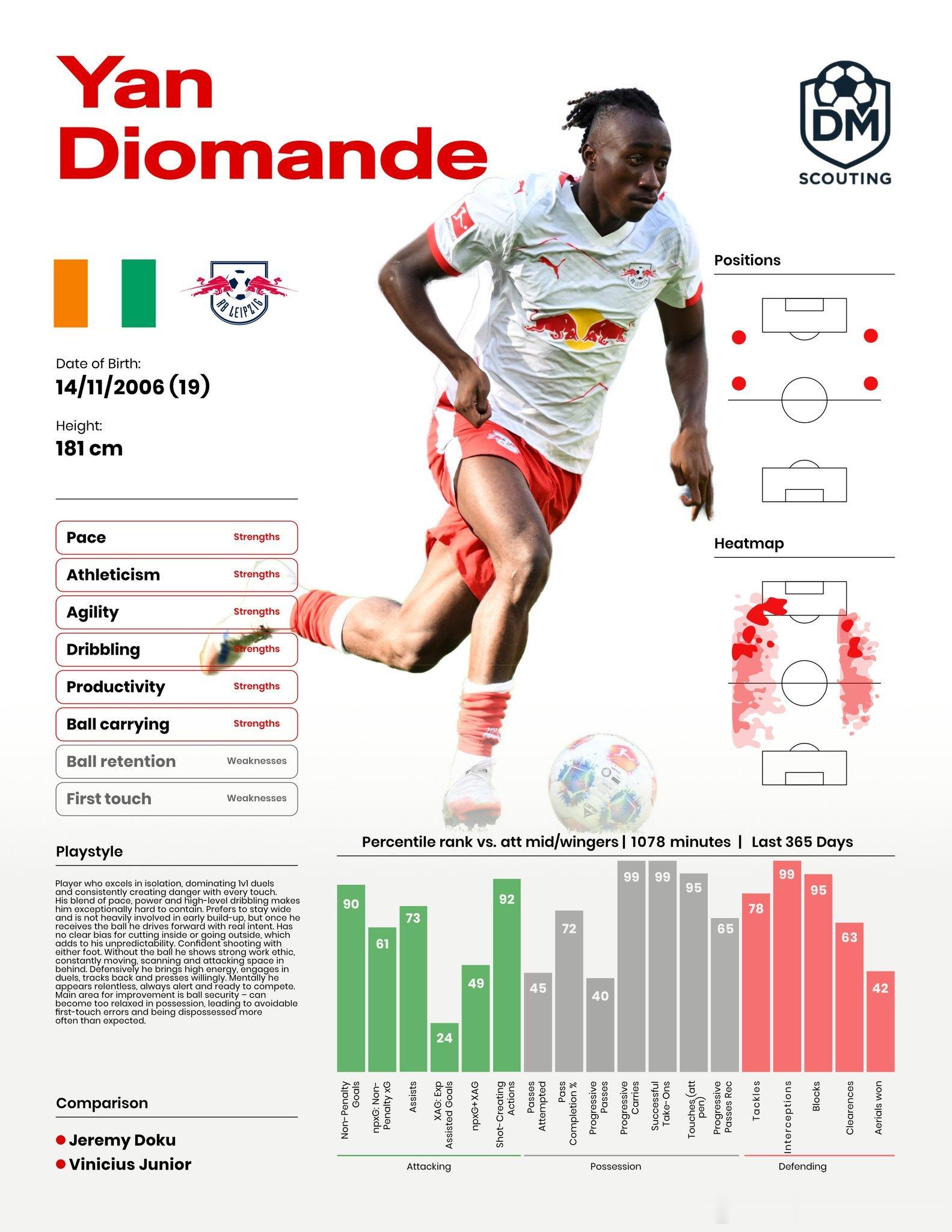 瑞士天空体育透露"莱比锡边锋迪奥曼德——德甲最具潜力的边锋之一，将成为明年夏季转