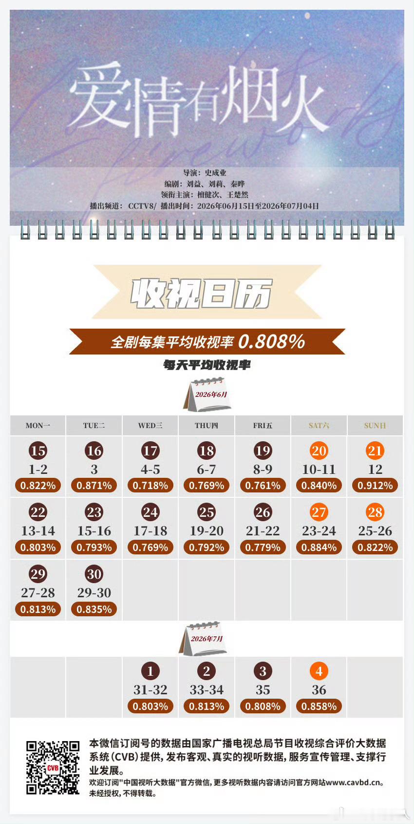 《爱情有烟火》拿下5-6月央八次黄CVB收视率第一，CVB收视均值0.808，峰