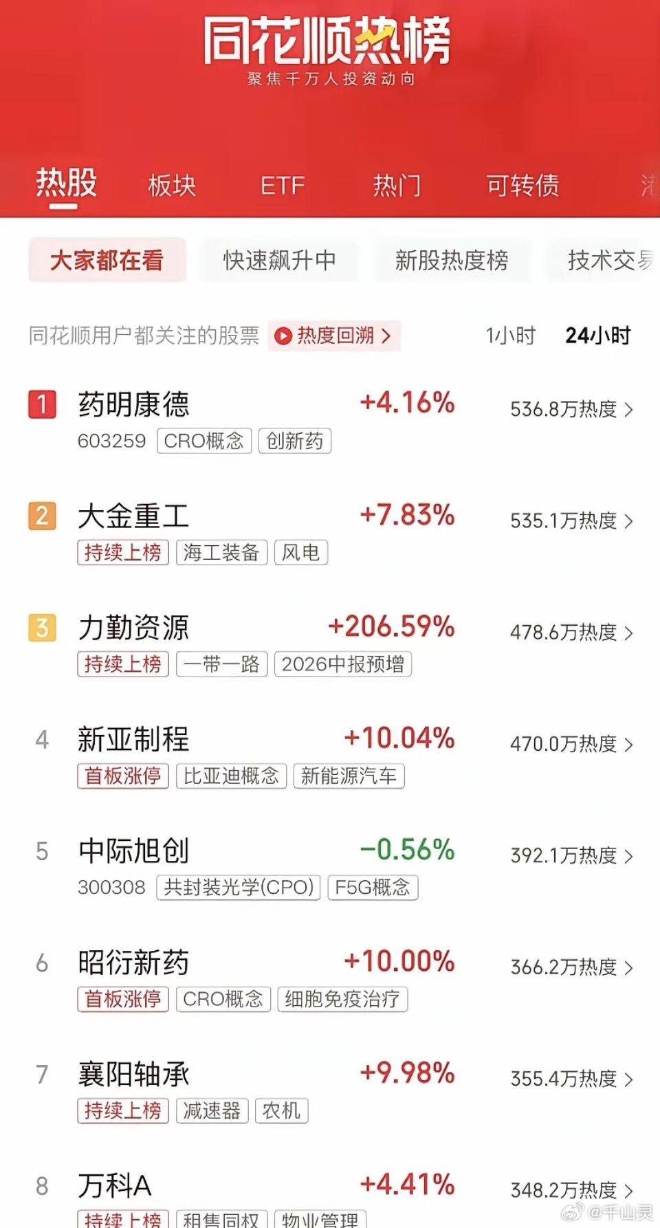 国庆后首个交易日，同花顺热榜前八把今天资金的主攻方向摊得明明白白——CRO创新药