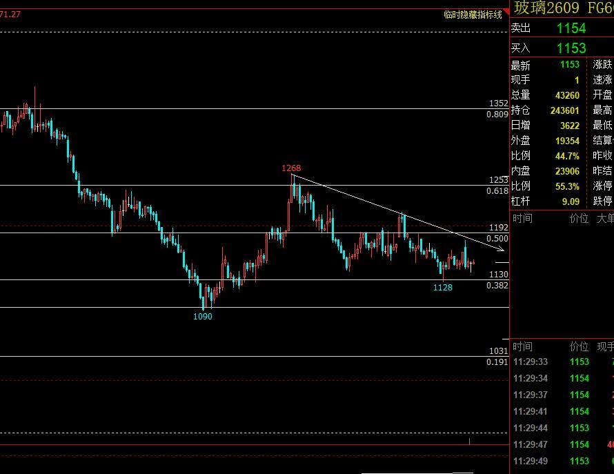 3.3-玻璃：
春节期间交投停滞，季节性累库凸显。需求端表现偏弱，多数下游加工厂