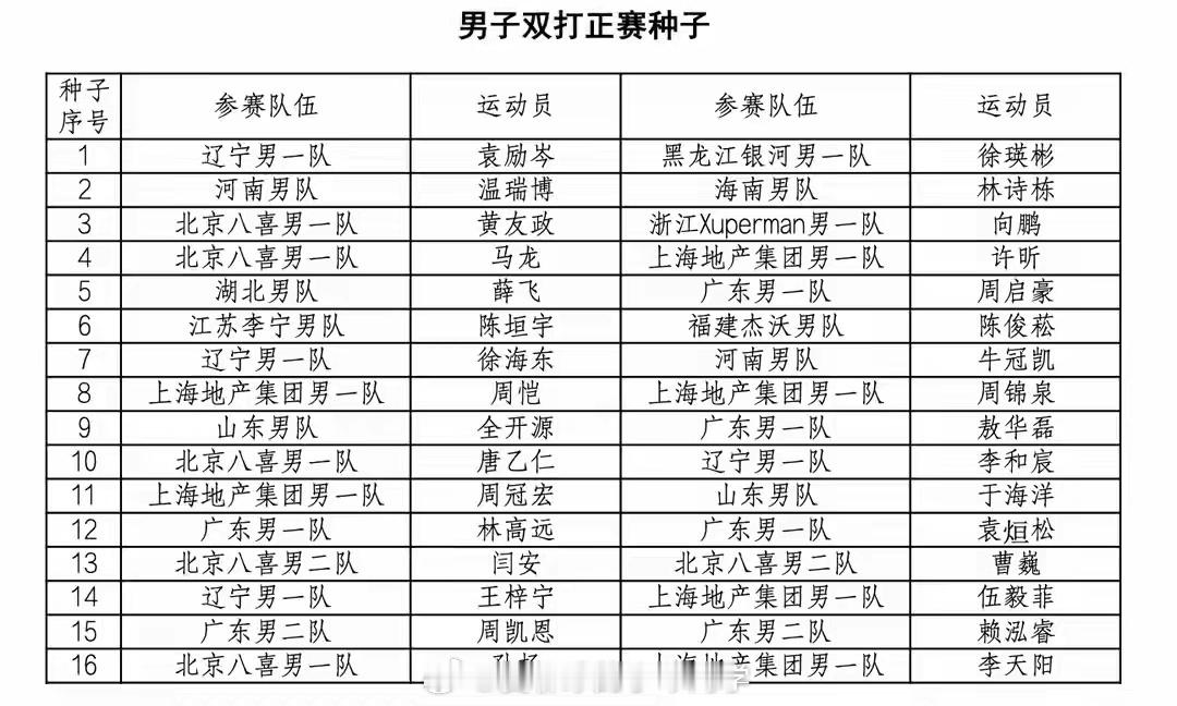 乒乓全锦赛：双打种子名单公布！莎头混双第1，马龙/许昕男双第42026年全国乒乓