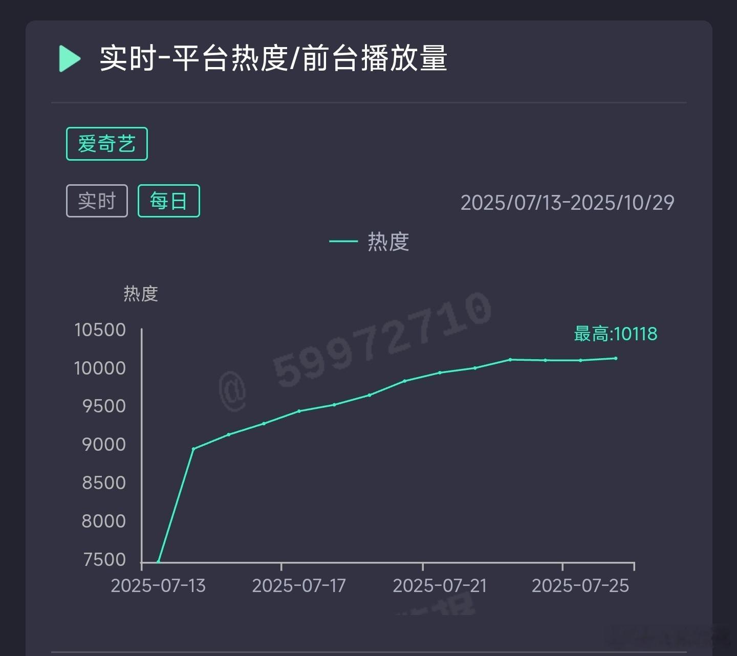 朝雪录昨日云合推测6200万上下。 ​​​