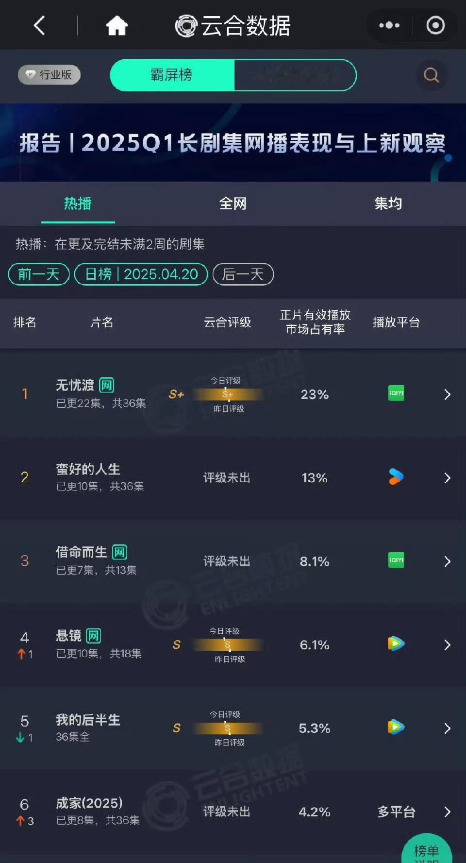 任嘉伦无忧渡云合新高！播出九天纱进年榜24，什么实力不用多说了[春游家族] ​​