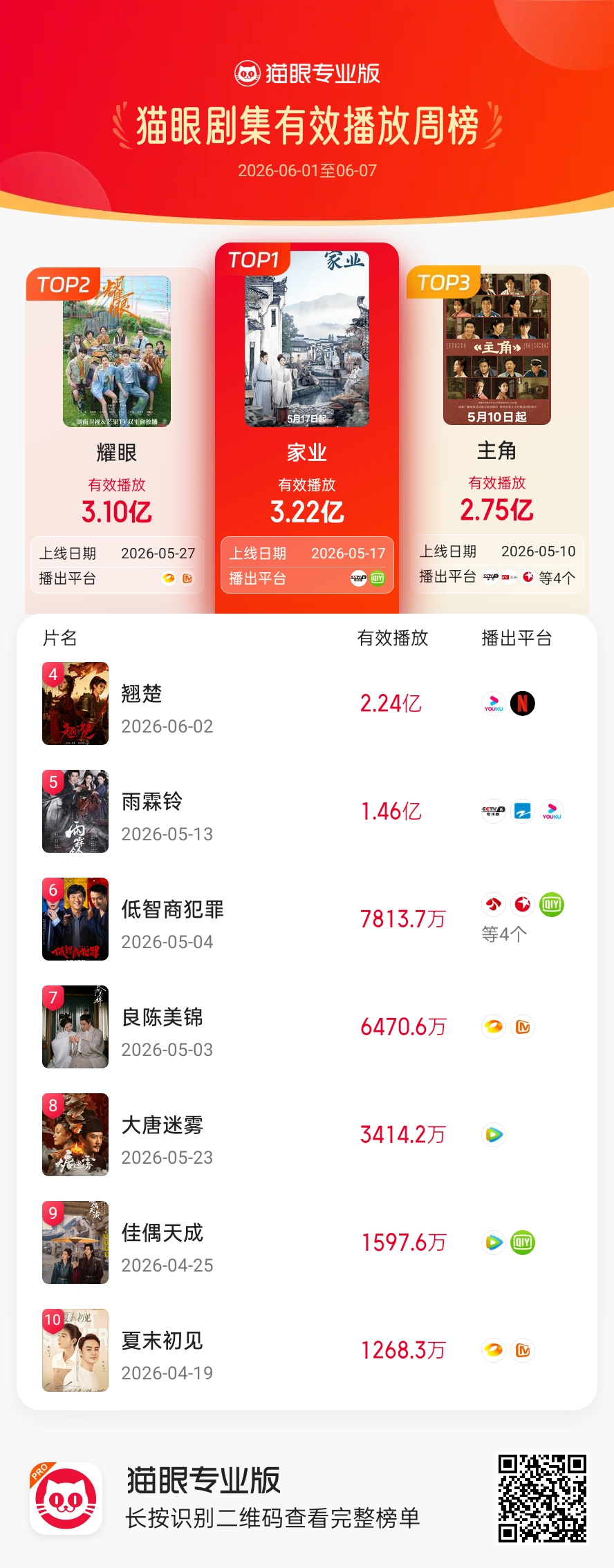恭喜杨紫家业继续蝉联猫眼剧集有效播放周冠！恭喜杨紫家业继续蝉联猫眼剧集有效播放周