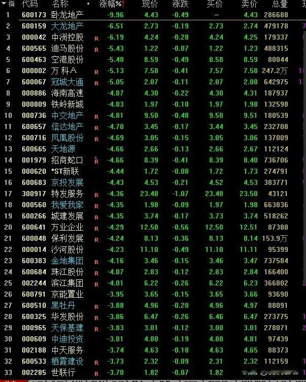 惨不忍睹，地产股再次集体暴跌！

卧龙地产跌停，万科大跌5.13%，股价见9年以