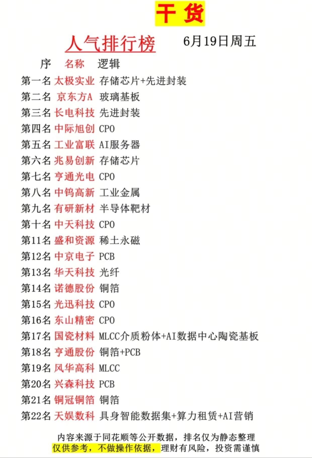 6月19日周五盘前人气榜出炉！存储、先进封装、CPO包揽市场核心热度

6月19
