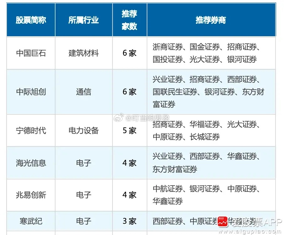 看7月券商最好的股票，基本上集中在科技股，电子布的中国巨石，旭创、海光、兆易、寒