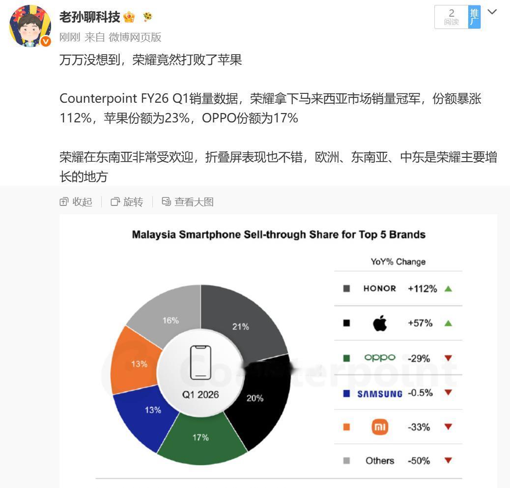 万万没想到，荣耀竟然打败了苹果

Counterpoint FY26 Q1销量数