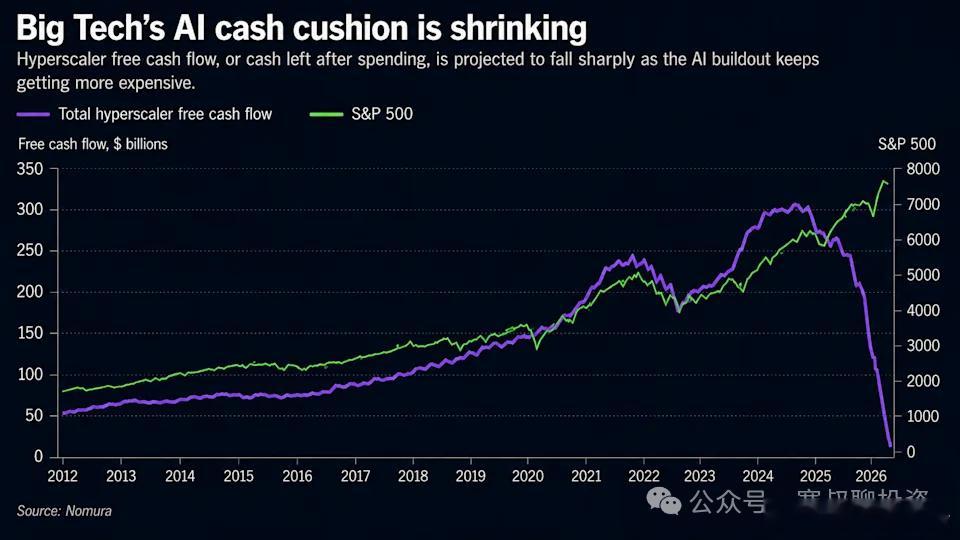 云巨头资本支出周期与现金流拐点科技巨头的资本支出近期引发了市场关注。但评估这笔投