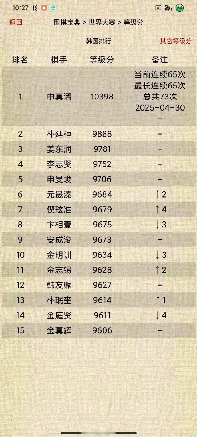 韩国等级分Top15（截止2025-04-30）围棋
申真谞连续65次（最长连续