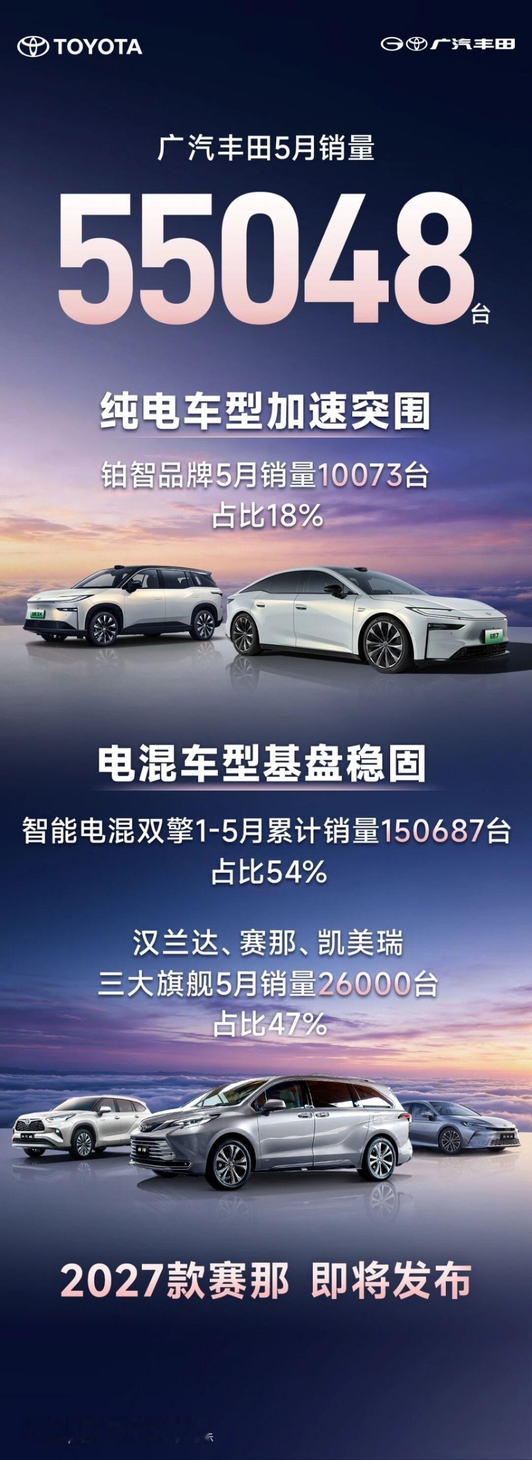 广汽丰田5月销量成绩单出炉，共卖出55048台车！其中纯电的铂智品牌表现亮眼，单
